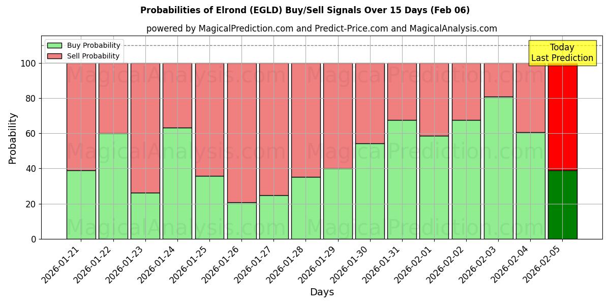 Probabilities of Elrond (EGLD) Buy/Sell Signals Using Several AI Models Over 5 Days (06 Feb) 