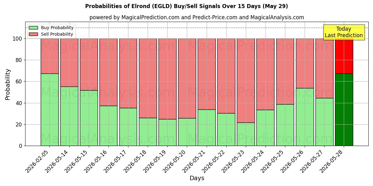 Probabilities of Elrond (EGLD) Buy/Sell Signals Using Several AI Models Over 5 Days (29 May) 