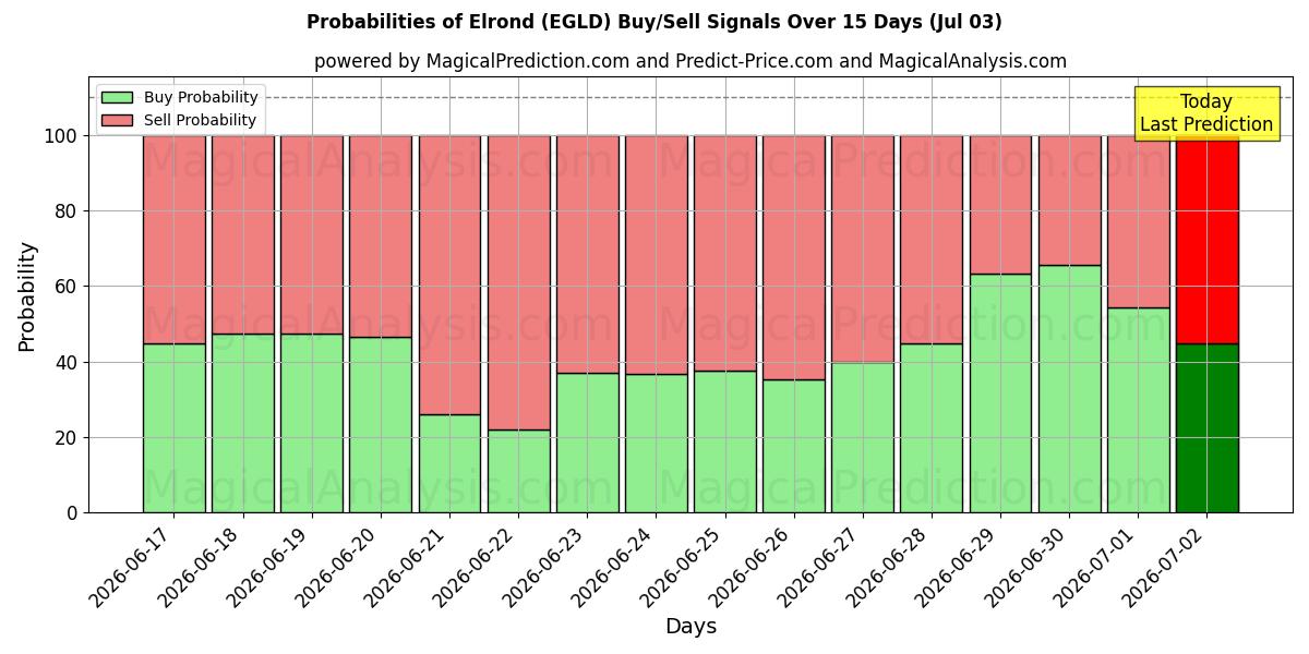 Probabilities of Elrond (EGLD) Buy/Sell Signals Using Several AI Models Over 5 Days (03 Jul) 