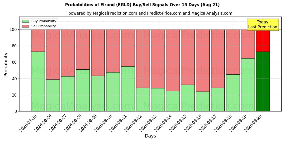 Probabilities of Elrond (EGLD) Buy/Sell Signals Using Several AI Models Over 5 Days (21 Aug) 