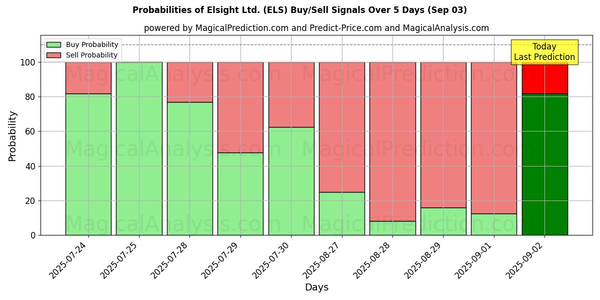Probabilities of Elsight Ltd. (ELS) Buy/Sell Signals Using Several AI Models Over 5 Days (03 Sep) 