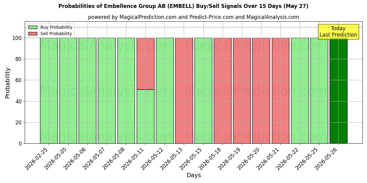 Probabilities of Embellence Group AB (EMBELL) Buy/Sell Signals Using Several AI Models Over 5 Days (27 May) 