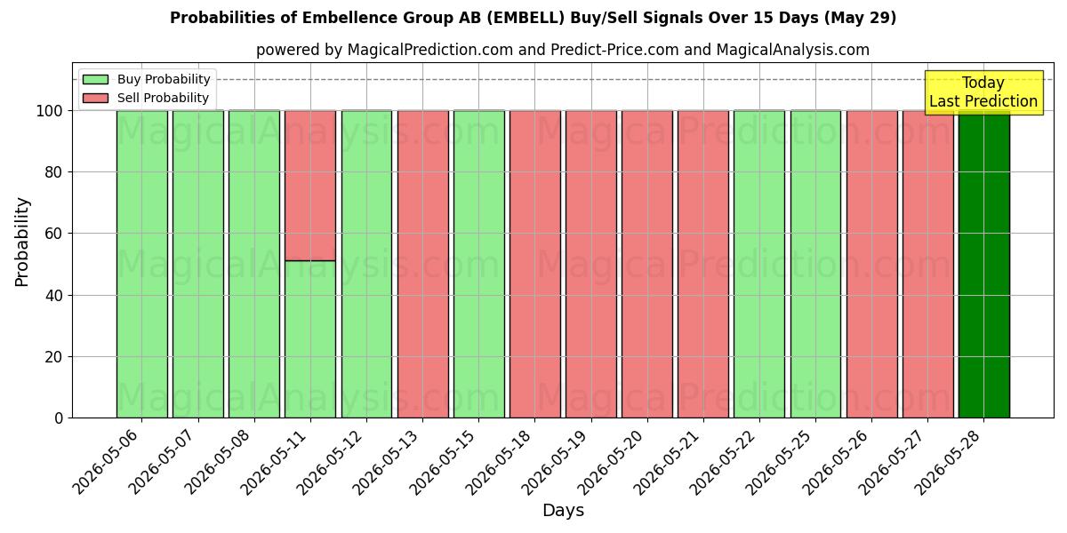 Probabilities of Embellence Group AB (EMBELL) Buy/Sell Signals Using Several AI Models Over 5 Days (29 May) 