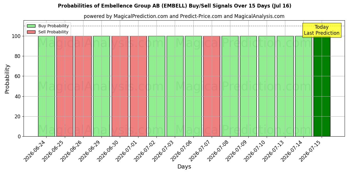 Probabilities of Embellence Group AB (EMBELL) Buy/Sell Signals Using Several AI Models Over 5 Days (16 Jul) 