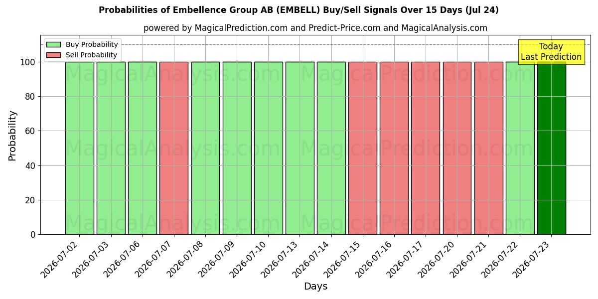 Probabilities of Embellence Group AB (EMBELL) Buy/Sell Signals Using Several AI Models Over 5 Days (24 Jul) 