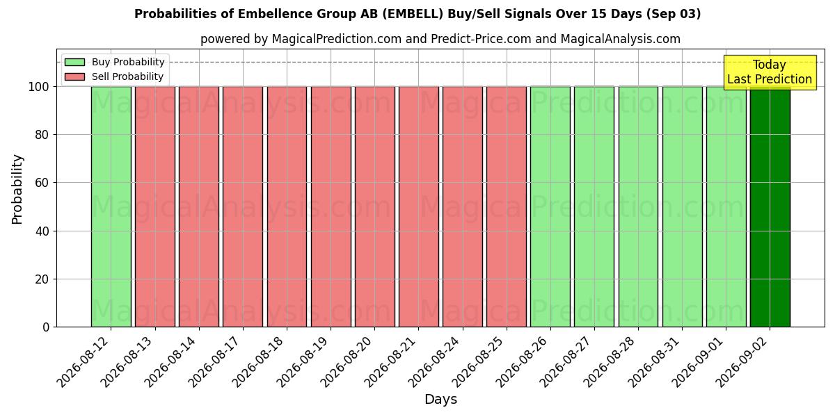 Probabilities of Embellence Group AB (EMBELL) Buy/Sell Signals Using Several AI Models Over 5 Days (03 Sep) 