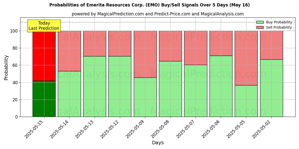 Probabilities of Emerita Resources Corp. (EMO) Buy/Sell Signals Using Several AI Models Over 5 Days (31 Jul) 