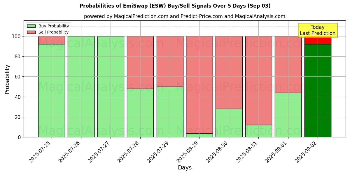 Probabilidades de Sinais de Compra/Venda EmiSwap (ESW) Usando Vários Modelos de IA ao Longo de 10 Dias (03 Sep) Probabilities of EmiSwap (ESW) Buy/Sell Signals Using Several AI Models Over 5 Days (03 Sep)