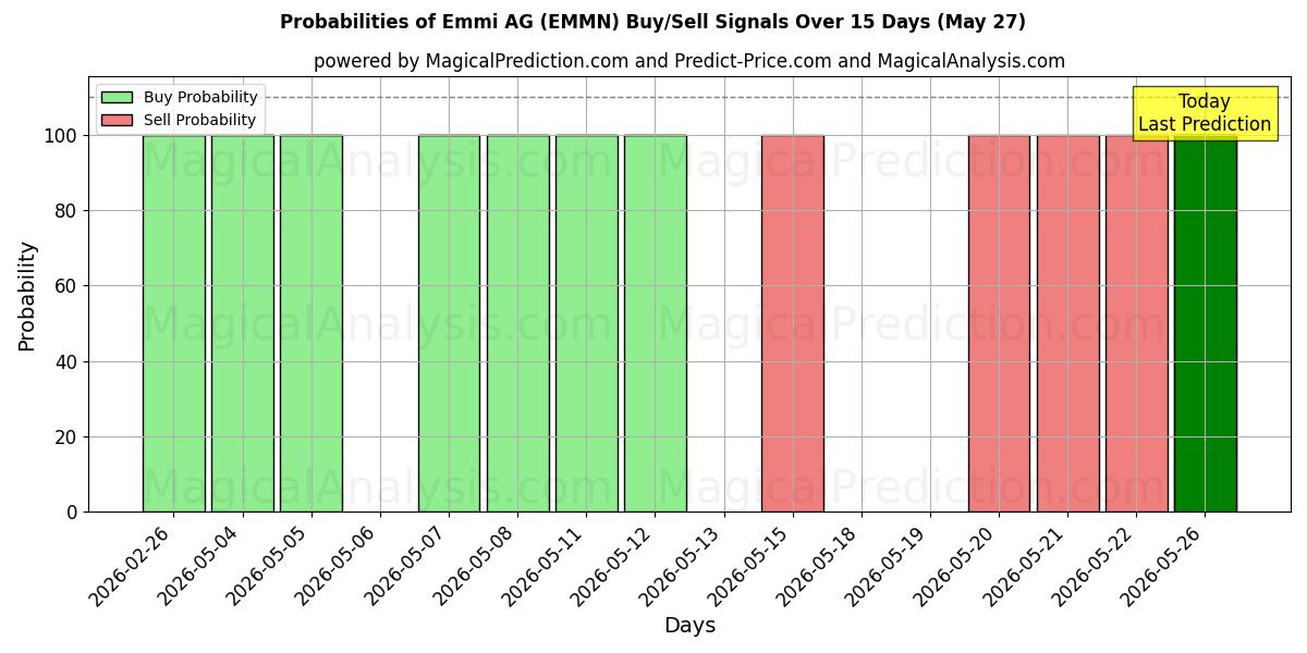Probabilities of Emmi AG (EMMN) Buy/Sell Signals Using Several AI Models Over 5 Days (27 May) 