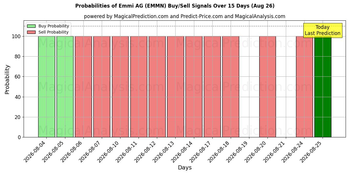 Probabilities of Emmi AG (EMMN) Buy/Sell Signals Using Several AI Models Over 5 Days (26 Aug) 