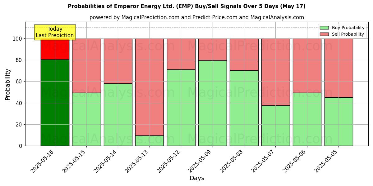 Kans van Emperor Energy Ltd. (EMP) koop/verkoop signalen met verschillende AI-modellen over 10 dagen (31 Jul) Probabilities of Emperor Energy Ltd. (EMP) Buy/Sell Signals Using Several AI Models Over 5 Days (31 Jul)