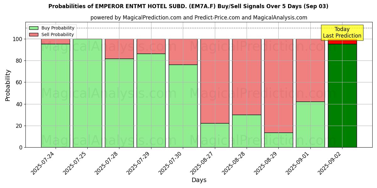 Probabilities of EMPEROR ENTMT HOTEL SUBD. (EM7A.F) Buy/Sell Signals Using Several AI Models Over 5 Days (03 Sep) 