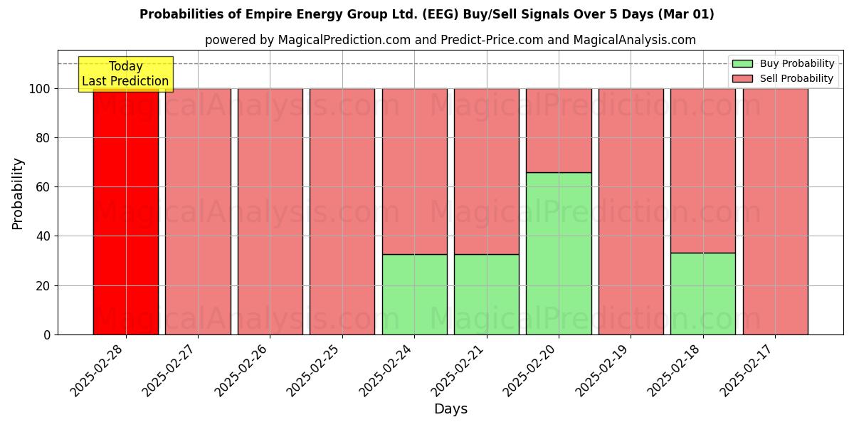 Probabilities of Empire Energy Group Ltd. (EEG) Buy/Sell Signals Using Several AI Models Over 5 Days (01 Mar) 