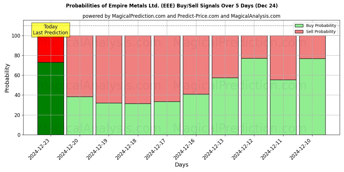 Probabilities of Empire Metals Ltd. (EEE) Buy/Sell Signals Using Several AI Models Over 5 Days (24 Dec) 