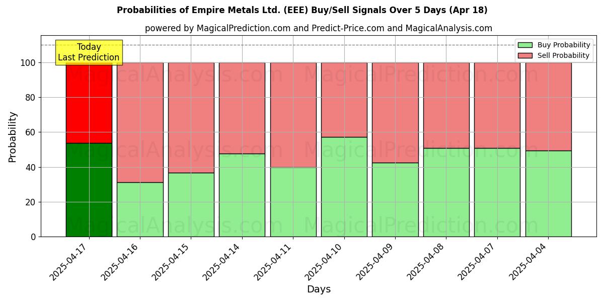 Вероятности сигналов на покупку/продажу Empire Metals Ltd. (EEE) с использованием нескольких моделей ИИ за 10 дней (18 Apr) Probabilities of Empire Metals Ltd. (EEE) Buy/Sell Signals Using Several AI Models Over 5 Days (18 Apr)
