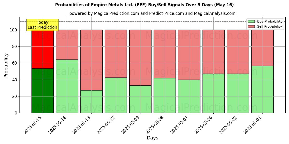 Probabilities of Empire Metals Ltd. (EEE) Buy/Sell Signals Using Several AI Models Over 5 Days (03 Sep) 