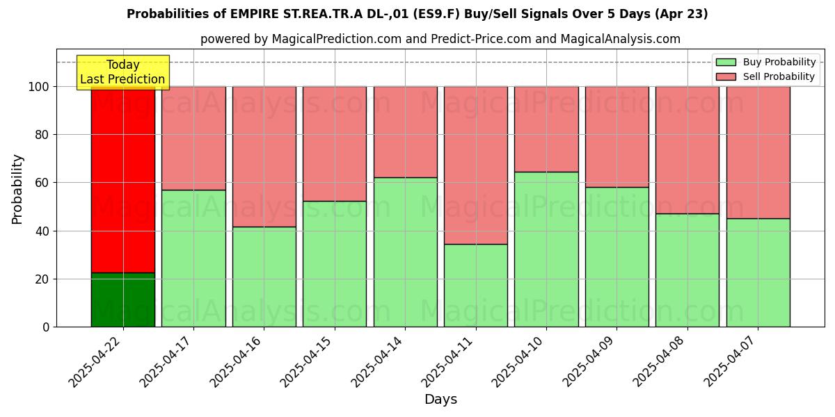 Wahrscheinlichkeiten von EMPIRE ST.REA.TR.A DL-,01 (ES9.F) Kauf-/Verkaufssignalen unter Verwendung mehrerer KI-Modelle über 10 Tage (23 Apr) Probabilities of EMPIRE ST.REA.TR.A DL-,01 (ES9.F) Buy/Sell Signals Using Several AI Models Over 5 Days (23 Apr)