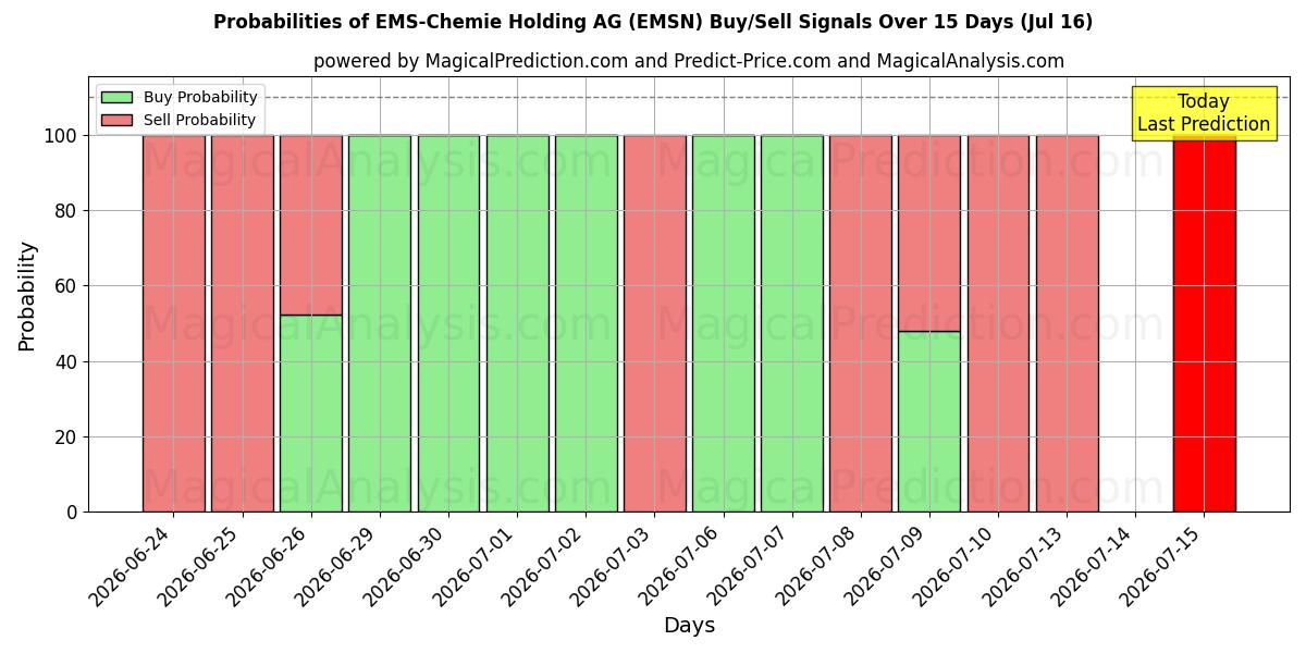 Probabilities of EMS-Chemie Holding AG (EMSN) Buy/Sell Signals Using Several AI Models Over 5 Days (16 Jul) 