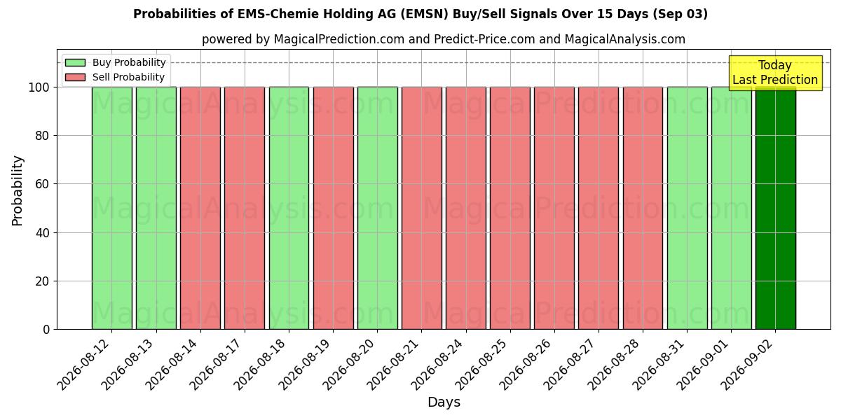 Probabilities of EMS-Chemie Holding AG (EMSN) Buy/Sell Signals Using Several AI Models Over 5 Days (03 Sep) 