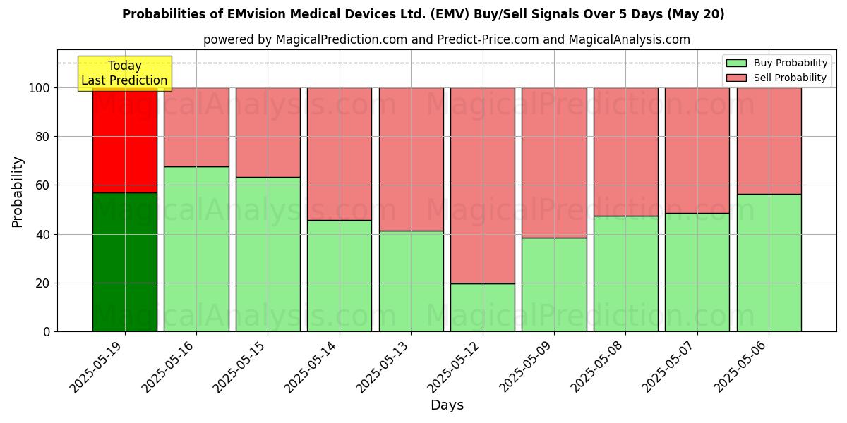 Wahrscheinlichkeiten von EMvision Medical Devices Ltd. (EMV) Kauf-/Verkaufssignalen unter Verwendung mehrerer KI-Modelle über 10 Tage (20 May) Probabilities of EMvision Medical Devices Ltd. (EMV) Buy/Sell Signals Using Several AI Models Over 5 Days (20 May)