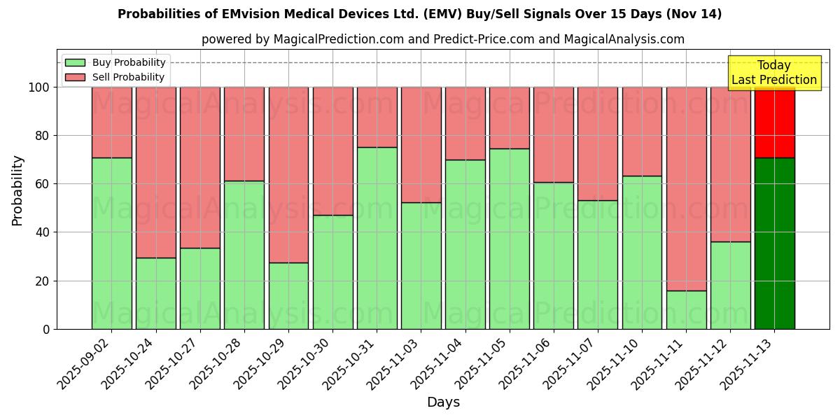 Probabilities of EMvision Medical Devices Ltd. (EMV) Buy/Sell Signals Using Several AI Models Over 5 Days (14 Nov) 