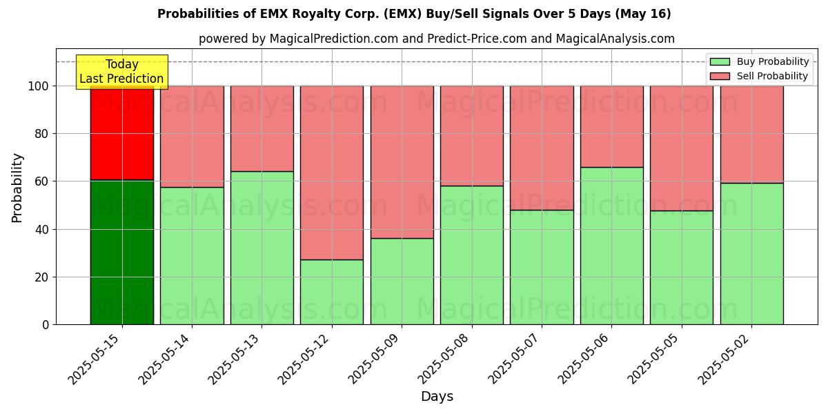 Probabilités des signaux d'achat/vente EMX Royalty Corp. (EMX) utilisant plusieurs modèles IA sur 10 jours (16 May) Probabilities of EMX Royalty Corp. (EMX) Buy/Sell Signals Using Several AI Models Over 5 Days (16 May)