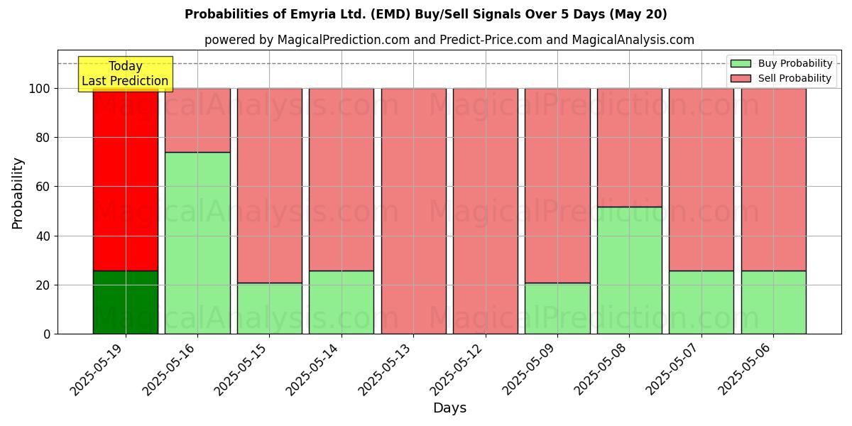 Emyria Ltd. (EMD) Alım/Satım Sinyalleri için Birkaç AI Modeli ile 10 Günlük Olasılıklar (20 May) Probabilities of Emyria Ltd. (EMD) Buy/Sell Signals Using Several AI Models Over 5 Days (20 May)
