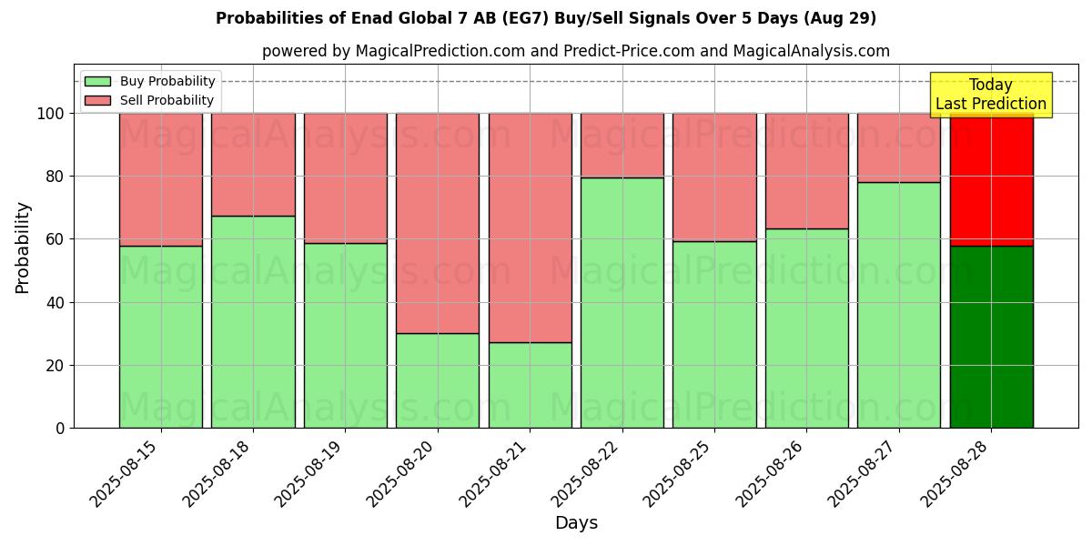 Probabilidades de señales de compra/venta de Enad Global 7 AB (EG7) usando varios modelos de IA durante 10 días (29 Aug) Probabilities of Enad Global 7 AB (EG7) Buy/Sell Signals Using Several AI Models Over 5 Days (29 Aug)