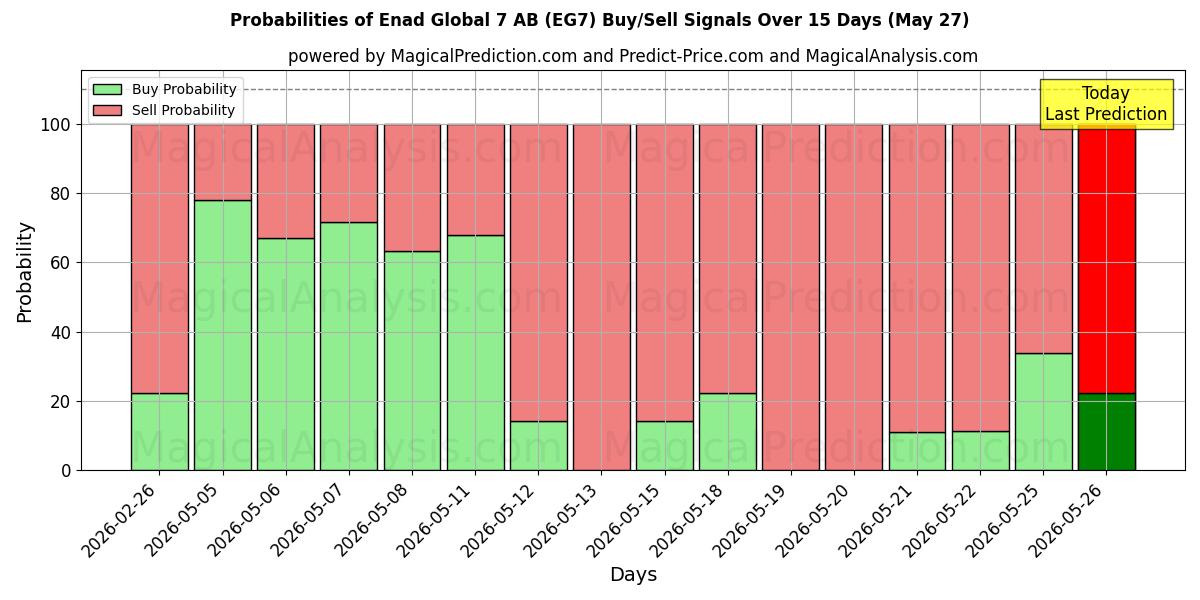 Probabilities of Enad Global 7 AB (EG7) Buy/Sell Signals Using Several AI Models Over 5 Days (27 May) 