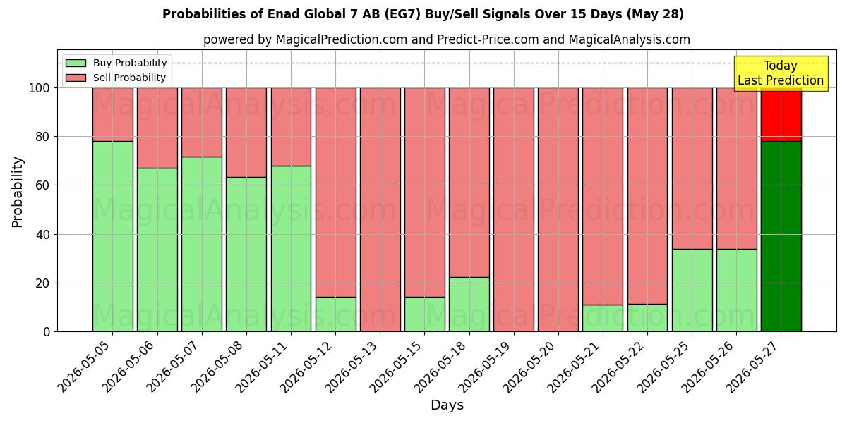 Probabilities of Enad Global 7 AB (EG7) Buy/Sell Signals Using Several AI Models Over 5 Days (28 May) 