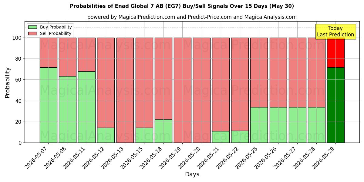 Probabilities of Enad Global 7 AB (EG7) Buy/Sell Signals Using Several AI Models Over 5 Days (30 May) 