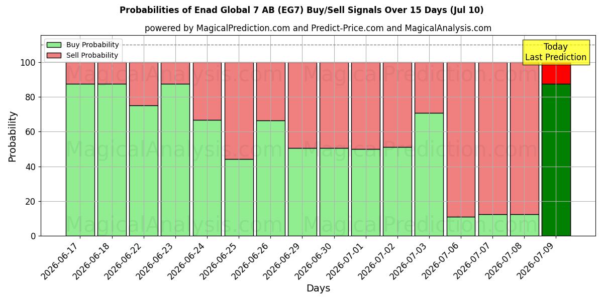 Probabilities of Enad Global 7 AB (EG7) Buy/Sell Signals Using Several AI Models Over 5 Days (10 Jul) 