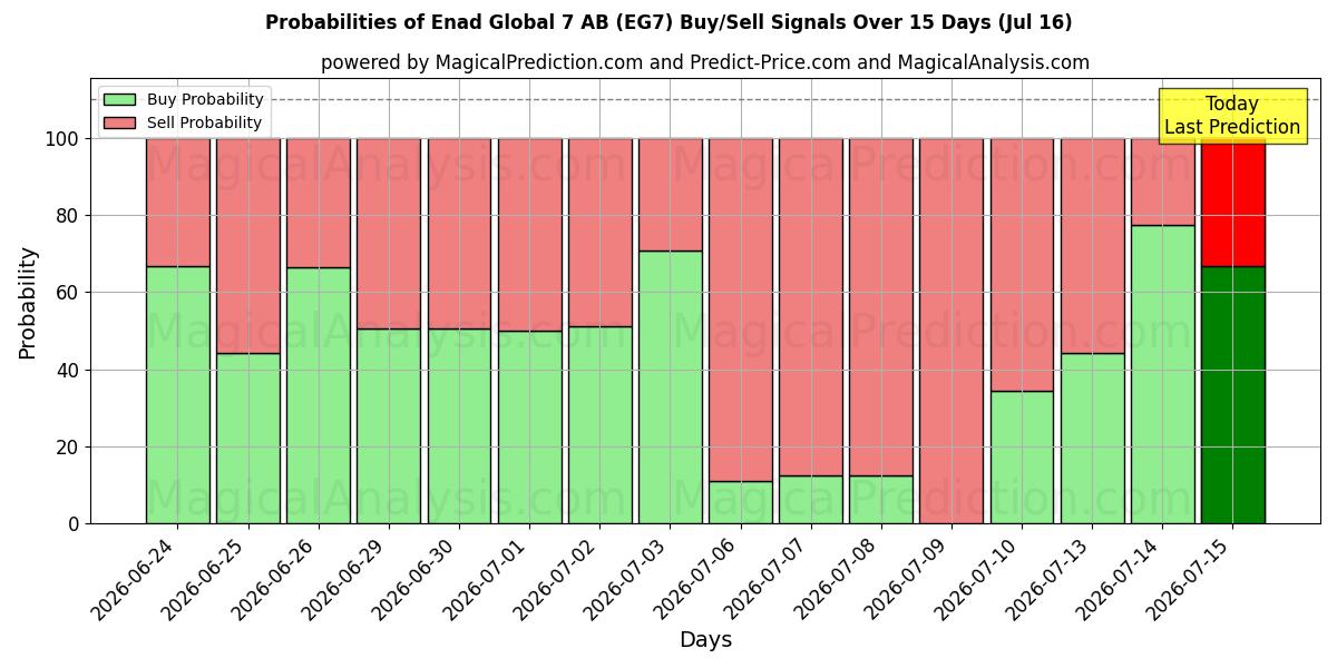 Probabilities of Enad Global 7 AB (EG7) Buy/Sell Signals Using Several AI Models Over 5 Days (16 Jul) 