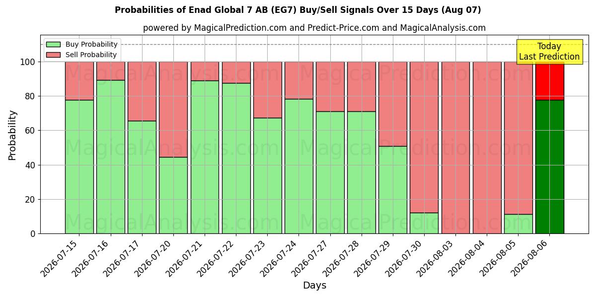 Probabilities of Enad Global 7 AB (EG7) Buy/Sell Signals Using Several AI Models Over 5 Days (07 Aug) 