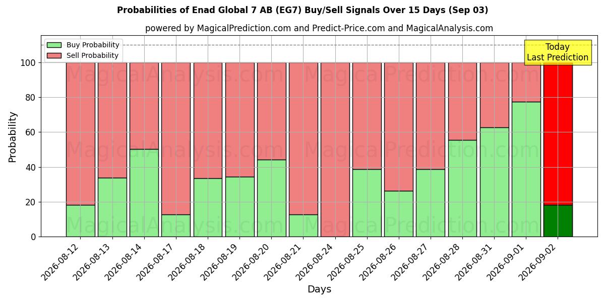 Probabilities of Enad Global 7 AB (EG7) Buy/Sell Signals Using Several AI Models Over 5 Days (03 Sep) 