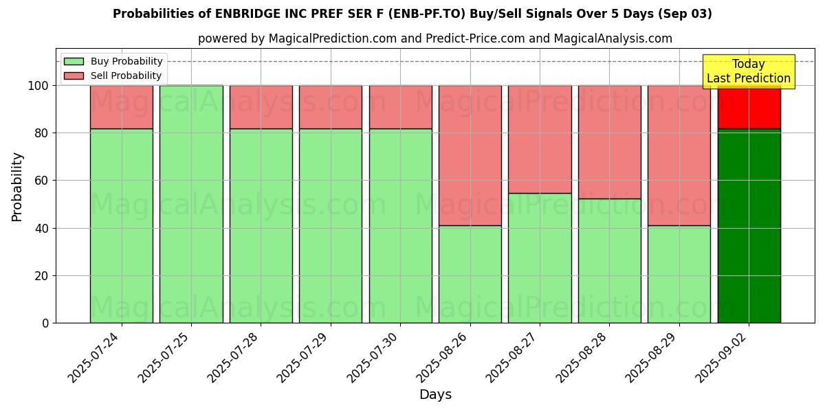 10日間(ENBRIDGE INC PREF SER F (ENB-PF.TO))の複数のAIモデルによる03 Sepの買い/売りシグナルの確率 Probabilities of ENBRIDGE INC PREF SER F (ENB-PF.TO) Buy/Sell Signals Using Several AI Models Over 5 Days (03 Sep)