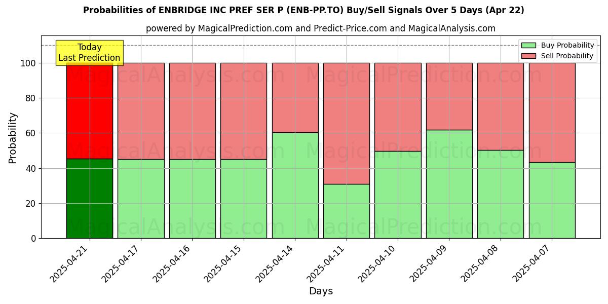 Probabilités des signaux d'achat/vente ENBRIDGE INC PREF SER P (ENB-PP.TO) utilisant plusieurs modèles IA sur 10 jours (31 Jul) Probabilities of ENBRIDGE INC PREF SER P (ENB-PP.TO) Buy/Sell Signals Using Several AI Models Over 5 Days (31 Jul)