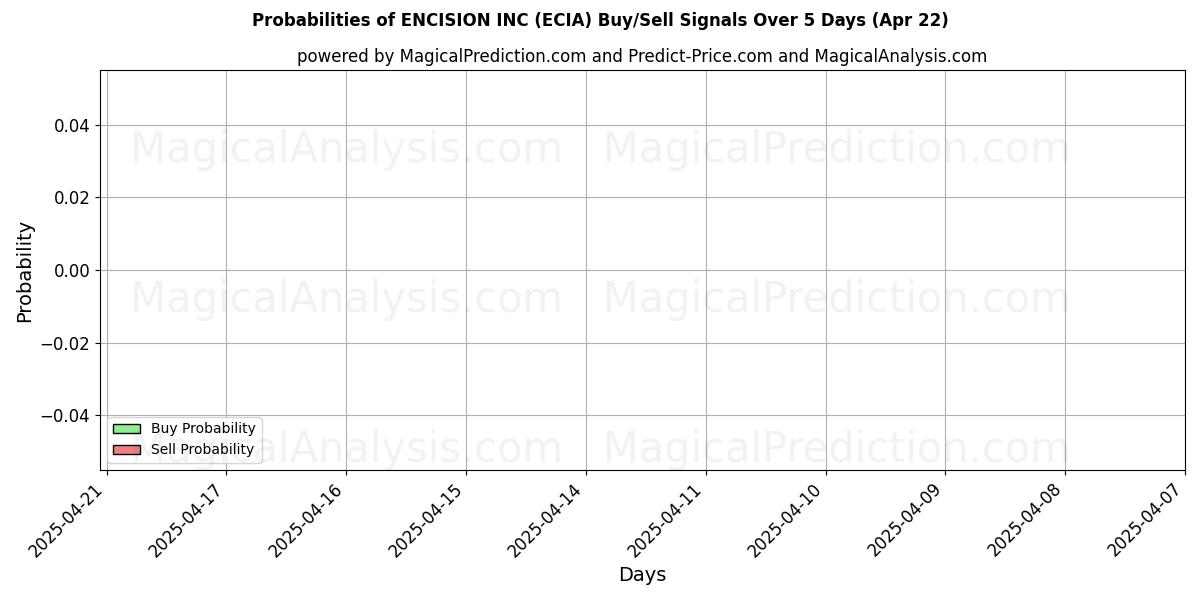 Probabilities of ENCISION INC (ECIA) Buy/Sell Signals Using Several AI Models Over 5 Days (22 Apr) 