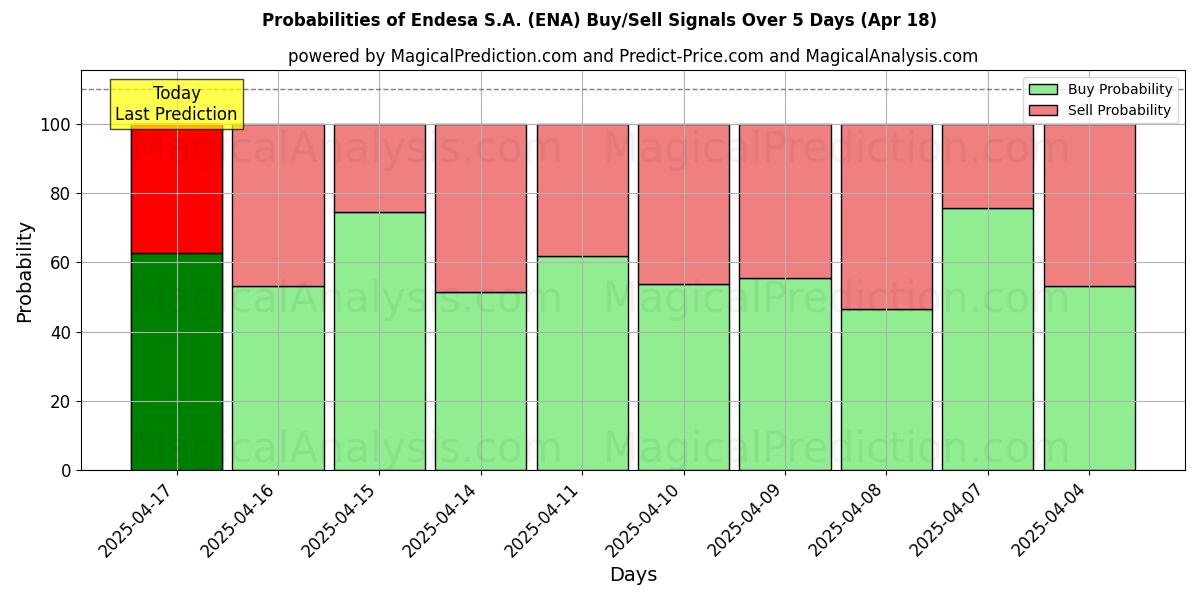 Probabilities of Endesa S.A. (ENA) Buy/Sell Signals Using Several AI Models Over 5 Days (18 Apr) 