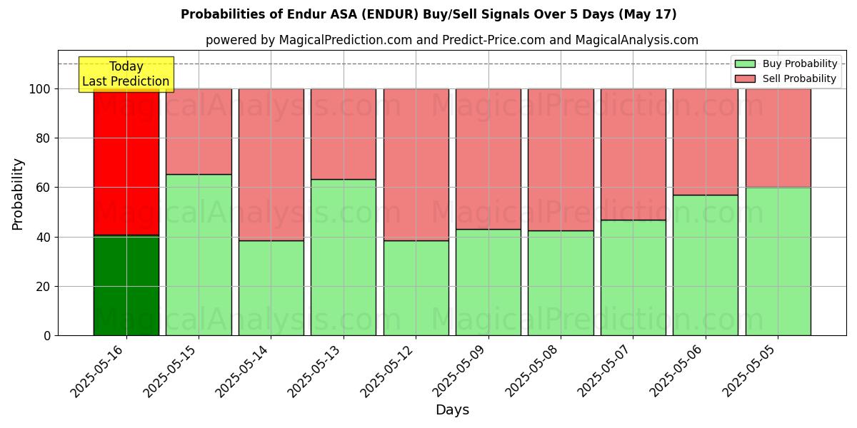 10日間(Endur ASA (ENDUR))の複数のAIモデルによる30 Julの買い/売りシグナルの確率 Probabilities of Endur ASA (ENDUR) Buy/Sell Signals Using Several AI Models Over 5 Days (30 Jul)