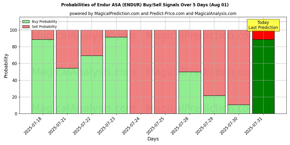 Probabilities of Endur ASA (ENDUR) Buy/Sell Signals Using Several AI Models Over 5 Days (31 Jul) 