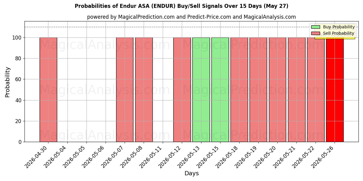 Probabilities of Endur ASA (ENDUR) Buy/Sell Signals Using Several AI Models Over 5 Days (27 May) 
