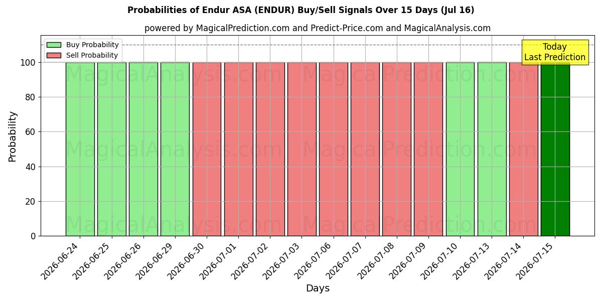 Probabilities of Endur ASA (ENDUR) Buy/Sell Signals Using Several AI Models Over 5 Days (16 Jul) 