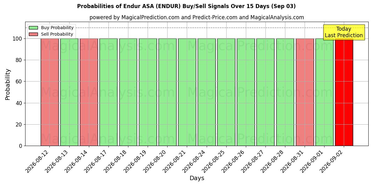Probabilities of Endur ASA (ENDUR) Buy/Sell Signals Using Several AI Models Over 5 Days (03 Sep) 