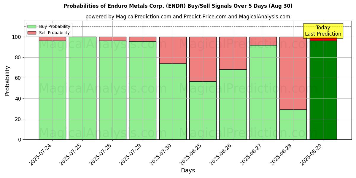 Probabilities of Enduro Metals Corp. (ENDR) Buy/Sell Signals Using Several AI Models Over 5 Days (30 Aug) 