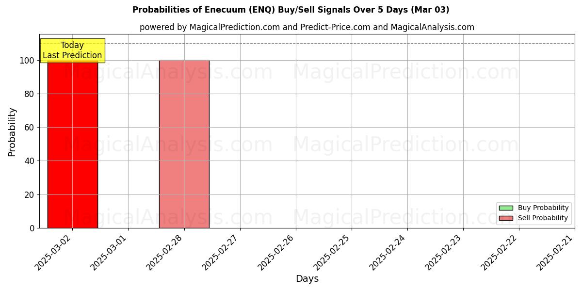 Probabilities of Enecuum (ENQ) Buy/Sell Signals Using Several AI Models Over 5 Days (03 Mar) 