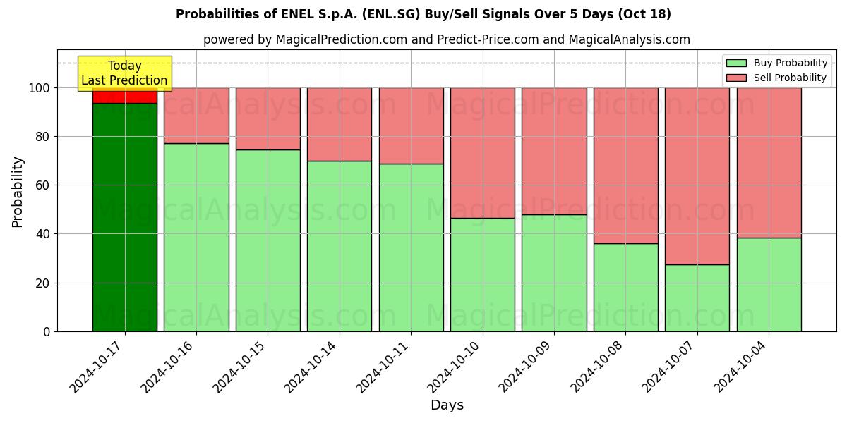 Probabilities of ENEL S.p.A. (ENL.SG) Buy/Sell Signals Using Several AI Models Over 5 Days (18 Oct) 