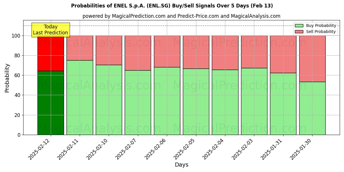 Probabilities of ENEL S.p.A. (ENL.SG) Buy/Sell Signals Using Several AI Models Over 5 Days (25 Jan) 