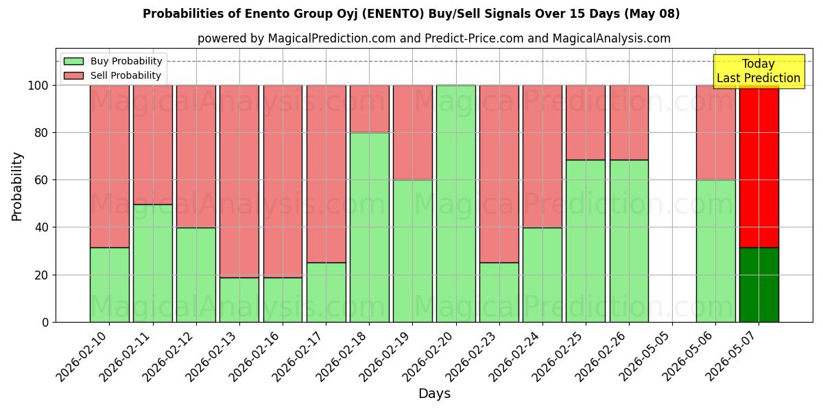 Probabilities of Enento Group Oyj (ENENTO) Buy/Sell Signals Using Several AI Models Over 5 Days (08 May) 