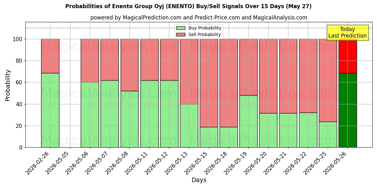 Probabilities of Enento Group Oyj (ENENTO) Buy/Sell Signals Using Several AI Models Over 5 Days (27 May) 
